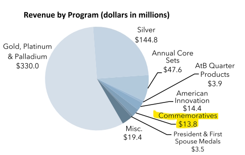 Nicac-Lobbying-For-2-Commems,-Higher-Surcharges,-In-2023