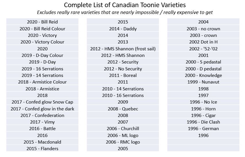 Is-This-A-Complete-List-Of-Varieties---$1-And-$2?