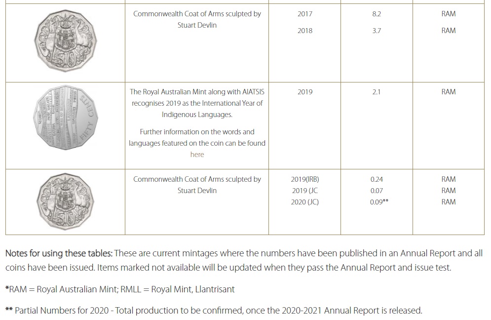 2019-Fifty-Cent-Mintages-Aren't-So-Low-Anymore