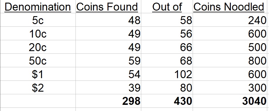 The-Big-Noodle:-Noodling-A-Complete-Set-Of-Circulating-Australian-Decimal-Coins-From-Scratch