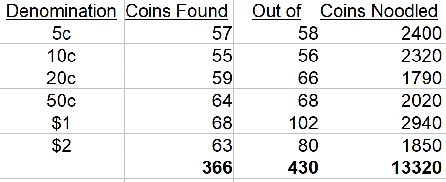 The-Big-Noodle:-Noodling-A-Complete-Set-Of-Circulating-Australian-Decimal-Coins-From-Scratch