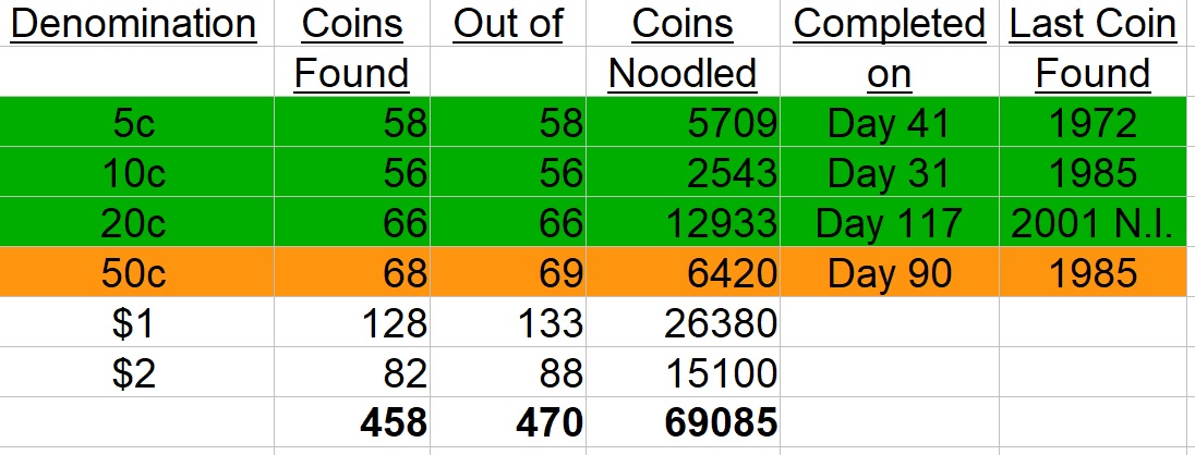 The-Big-Noodle:-Noodling-A-Complete-Set-Of-Circulating-Australian-Decimal-Coins-From-Scratch