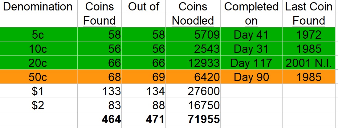The-Big-Noodle:-Noodling-A-Complete-Set-Of-Circulating-Australian-Decimal-Coins-From-Scratch
