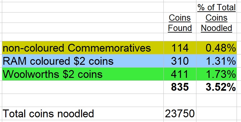 The-Big-Noodle:-Noodling-A-Complete-Set-Of-Circulating-Australian-Decimal-Coins-From-Scratch