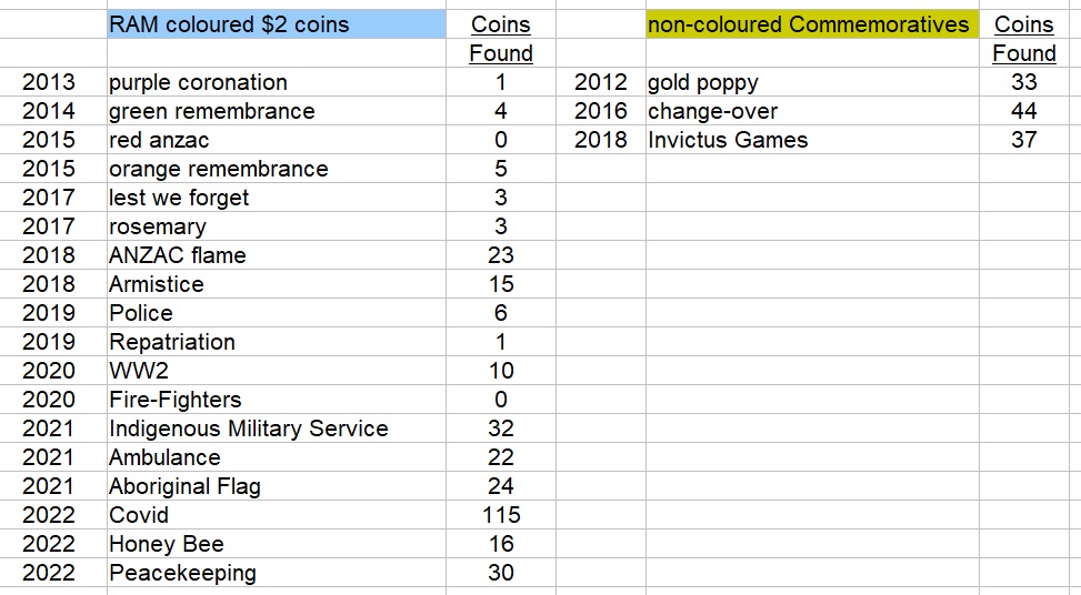 The-Big-Noodle:-Noodling-A-Complete-Set-Of-Circulating-Australian-Decimal-Coins-From-Scratch