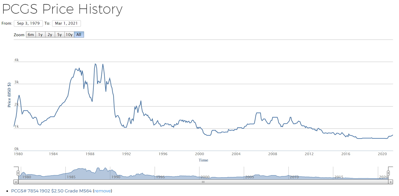 Investing-In-Rare-Coins-Gives-Mediocre-Returns