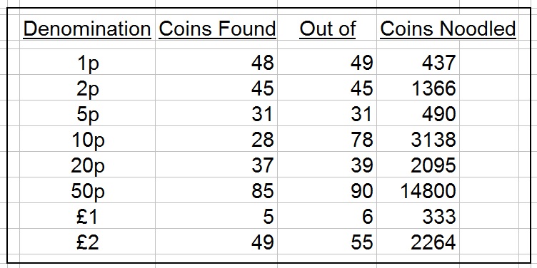 Noodling-A-Complete-Set-Of-UK-Coins-From-Circulation