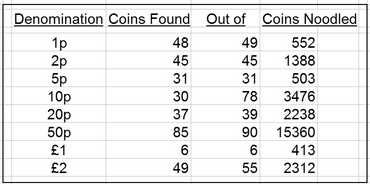 Noodling-A-Complete-Set-Of-UK-Coins-From-Circulation