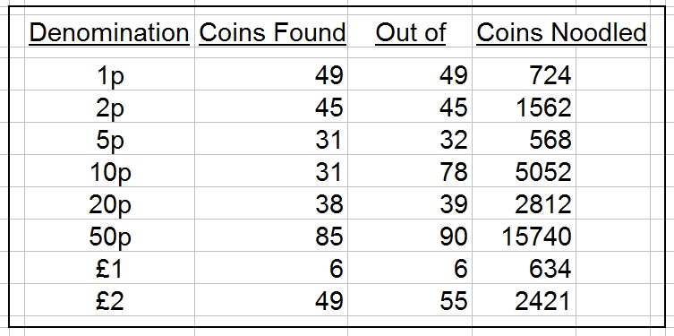 Noodling-A-Complete-Set-Of-UK-Coins-From-Circulation