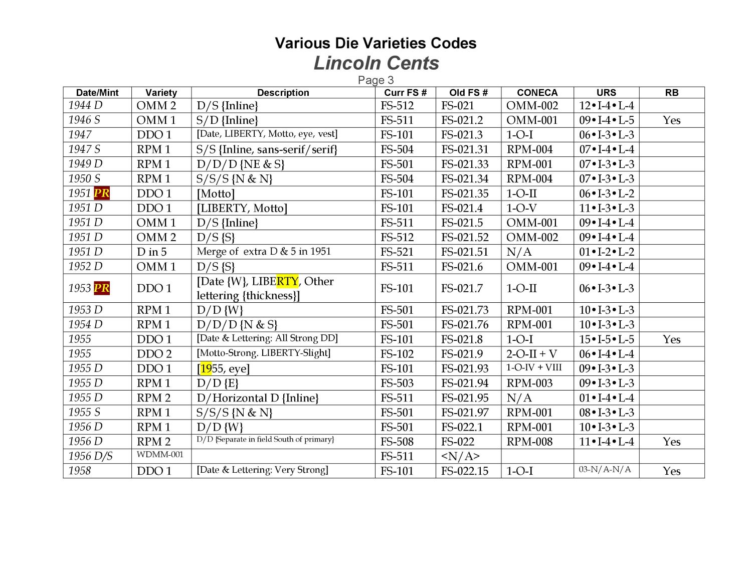 Summary-List-Of-Varieties/Errors-For-Wheat-Cents......