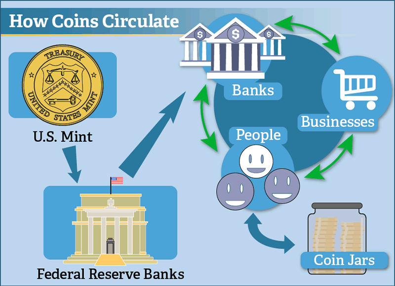How-Coins-Are-Made-Part-3:-Bringing-Coins-Into-Circulation