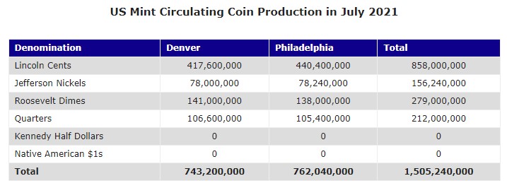 US-Mint-Moving-To-Collector-Coins?