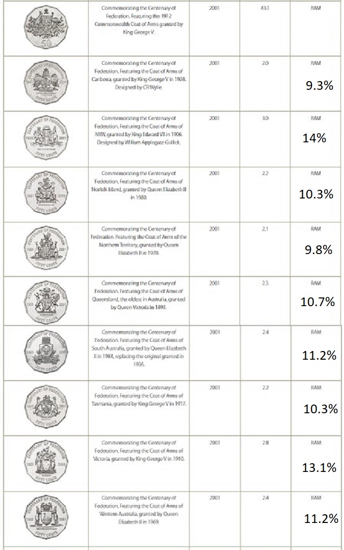 Which-Centenary-Of-Federation-50-Cent-Is-Hardest-To-Find?