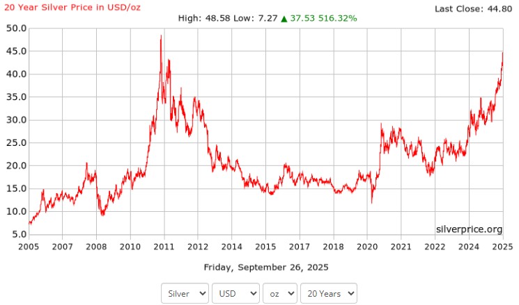 Silver-At-$45.00-Is-Far-From-The-1980-High-B/C-Of-$-Devaluation.