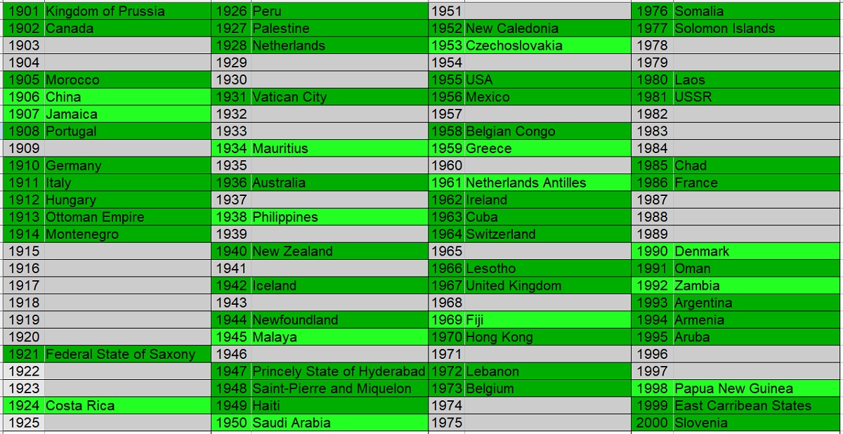 100-Coins-From-100-Different-Countries-In-100-Different-Years-Game-20th-Century-Edition