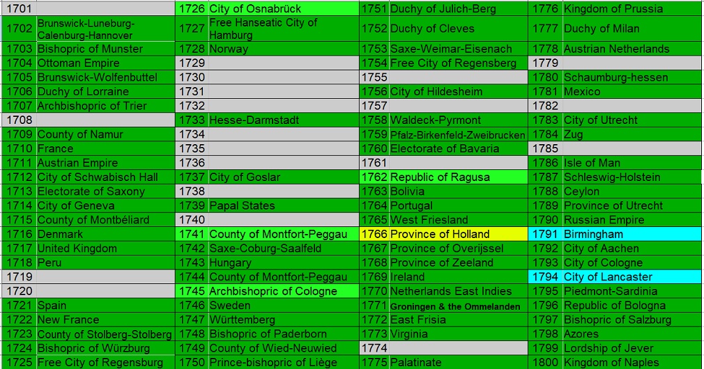 100-Different-Coins-From-100-Different-Issuers-In-100-Different-Years-18th-Century-Edition