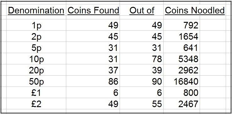 Noodling-A-Complete-Set-Of-UK-Coins-From-Circulation