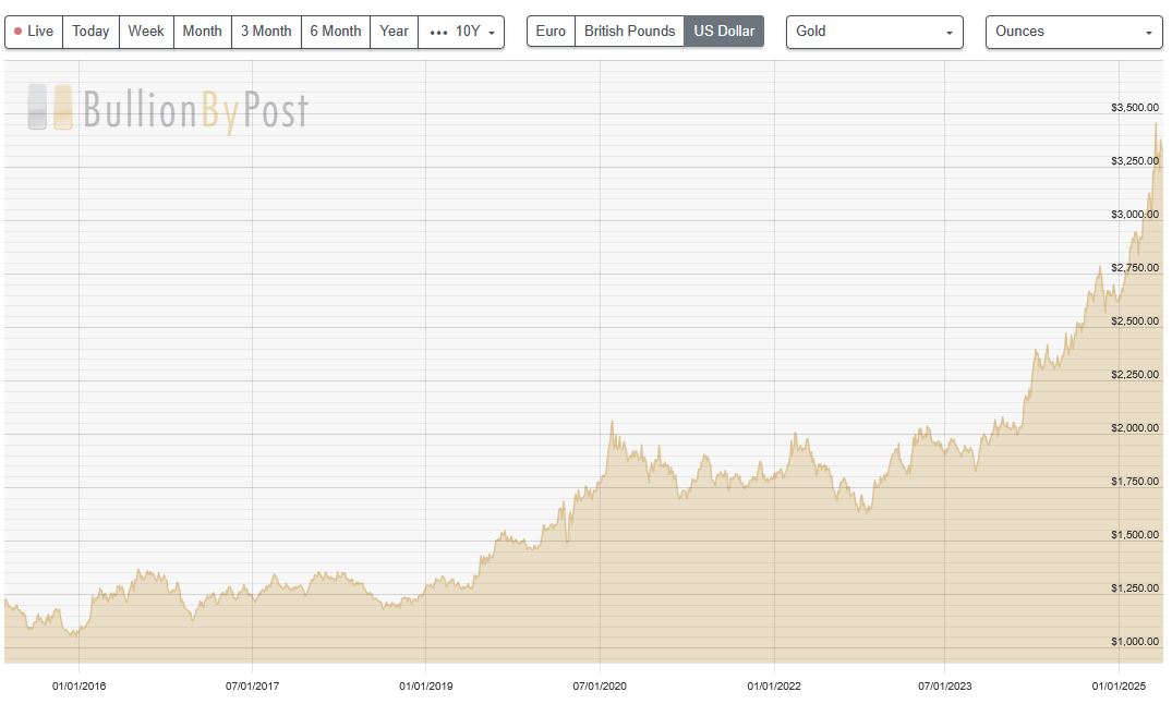 Is-It-Time-To-Flip-Common-Gold?