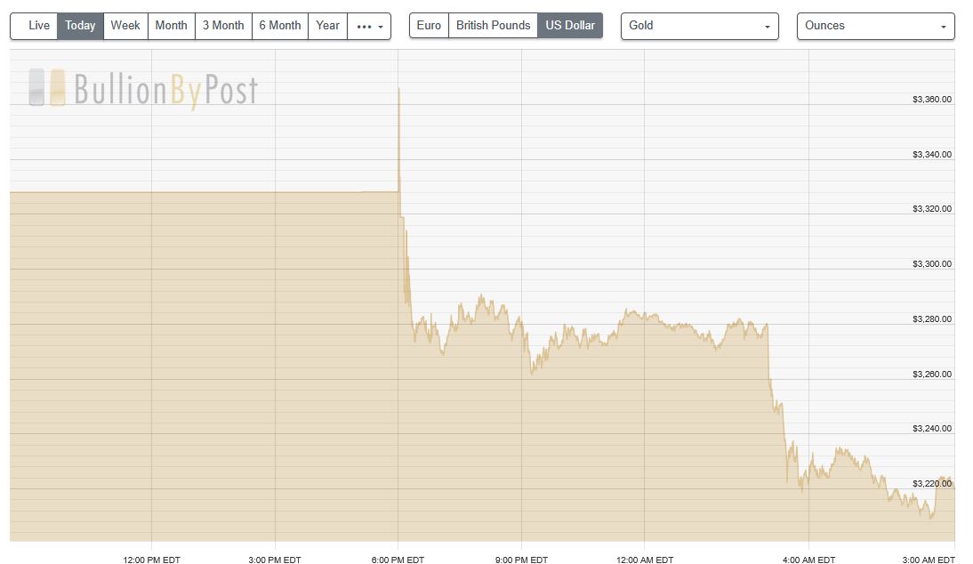 Gold-Nose-Dives-To-Current-Low
