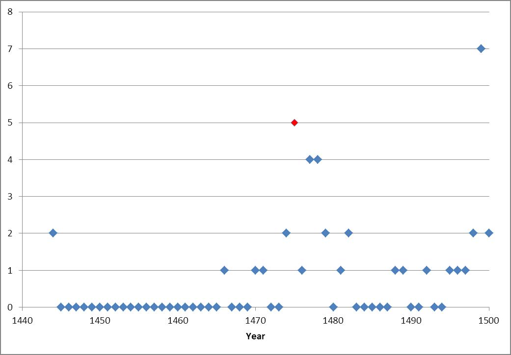 Why-Are-There-So-Many-Dated-European-Coins-From-1475-Ad?
