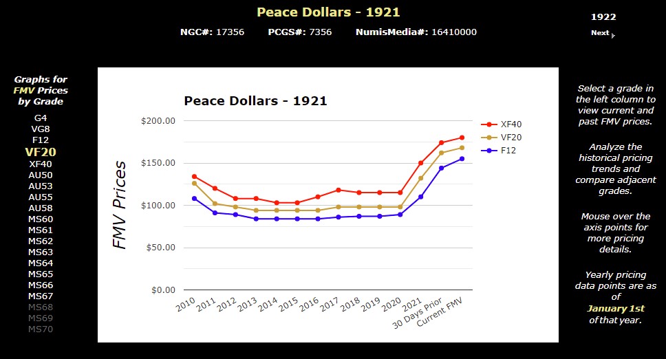 Large-Recent-Spike-In-1921-Peace-Dollar-Prices