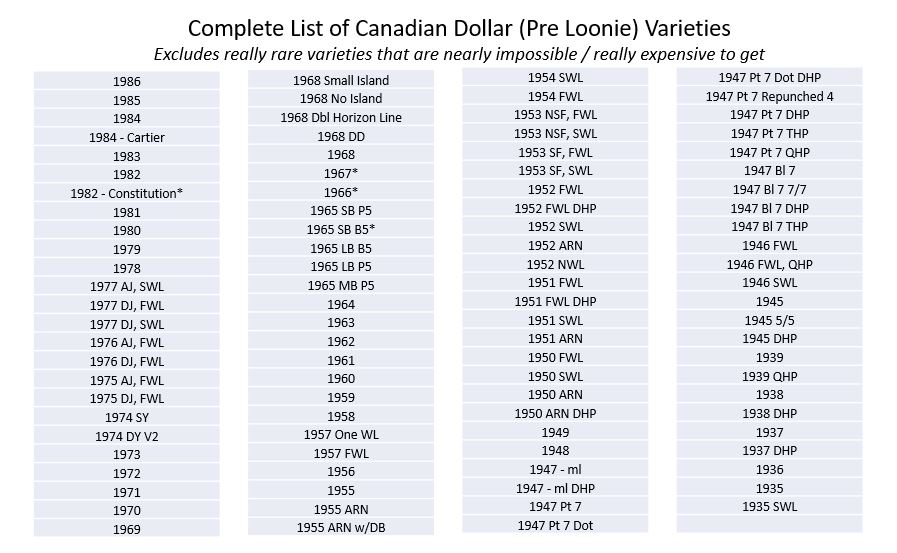 Is-This-A-Complete-List-Of-Varieties---$1-And-$2?