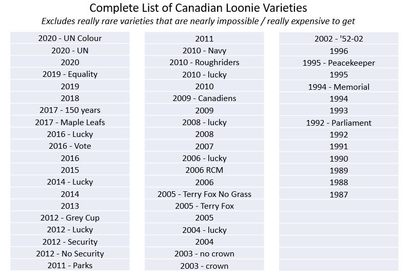 Is-This-A-Complete-List-Of-Varieties---$1-And-$2?