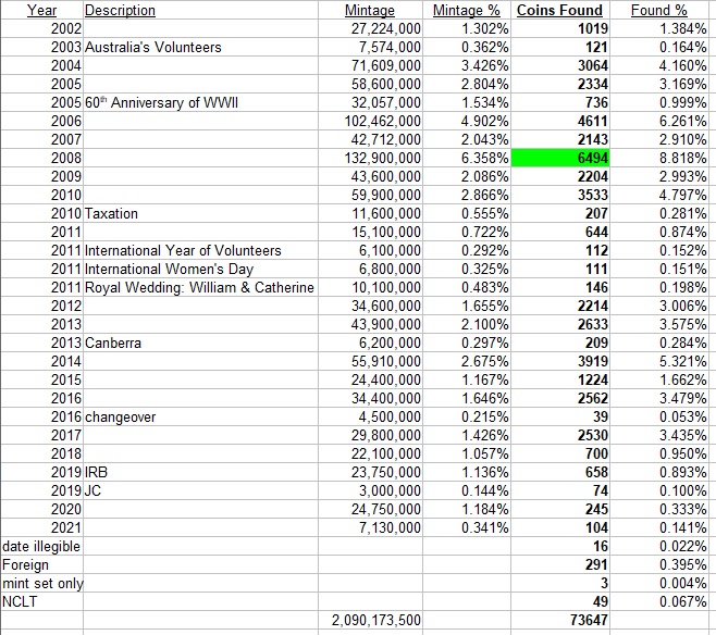 20-Cent-Noodling-Stats-March-2016---March-2022