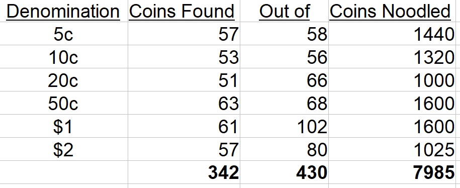 The-Big-Noodle:-Noodling-A-Complete-Set-Of-Circulating-Australian-Decimal-Coins-From-Scratch