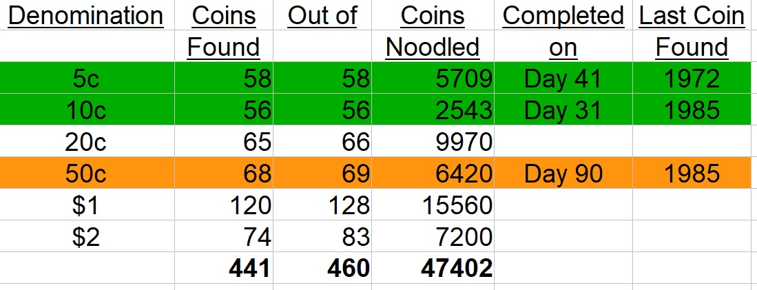 The-Big-Noodle:-Noodling-A-Complete-Set-Of-Circulating-Australian-Decimal-Coins-From-Scratch