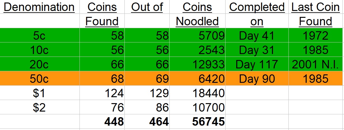 The-Big-Noodle:-Noodling-A-Complete-Set-Of-Circulating-Australian-Decimal-Coins-From-Scratch