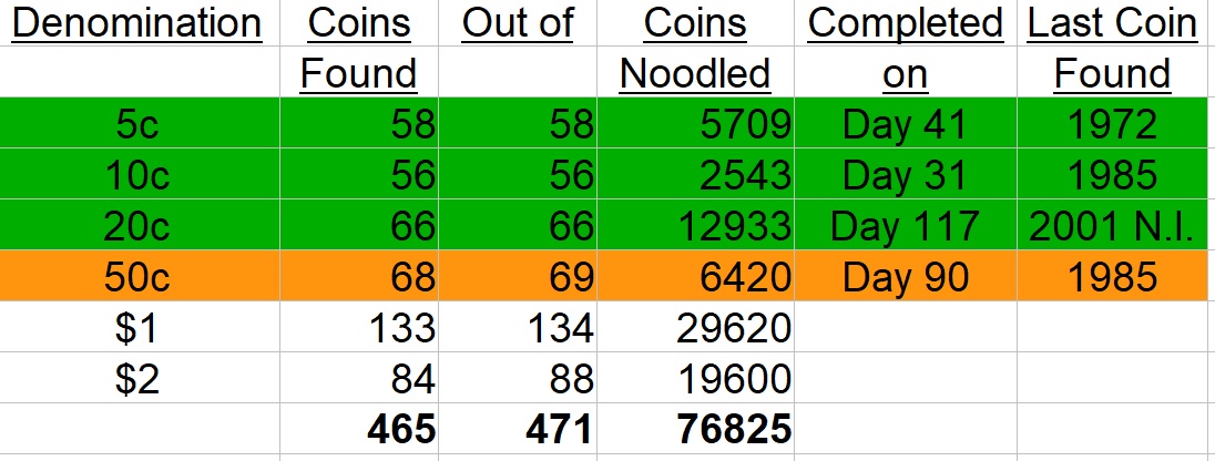 The-Big-Noodle:-Noodling-A-Complete-Set-Of-Circulating-Australian-Decimal-Coins-From-Scratch