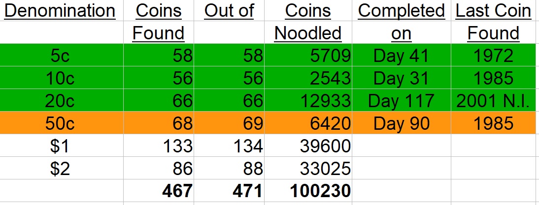 The-Big-Noodle:-Noodling-A-Complete-Set-Of-Circulating-Australian-Decimal-Coins-From-Scratch
