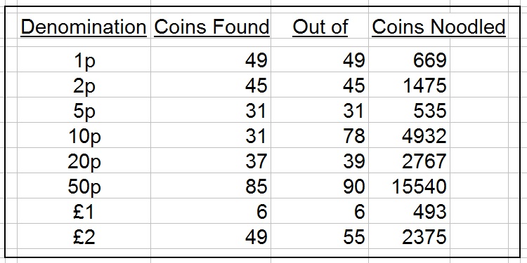 Noodling-A-Complete-Set-Of-UK-Coins-From-Circulation