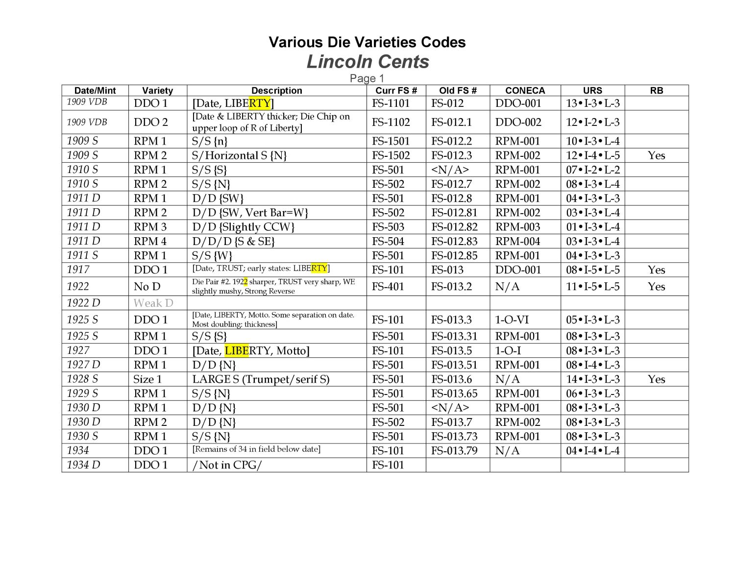 Summary-List-Of-Varieties/Errors-For-Wheat-Cents......