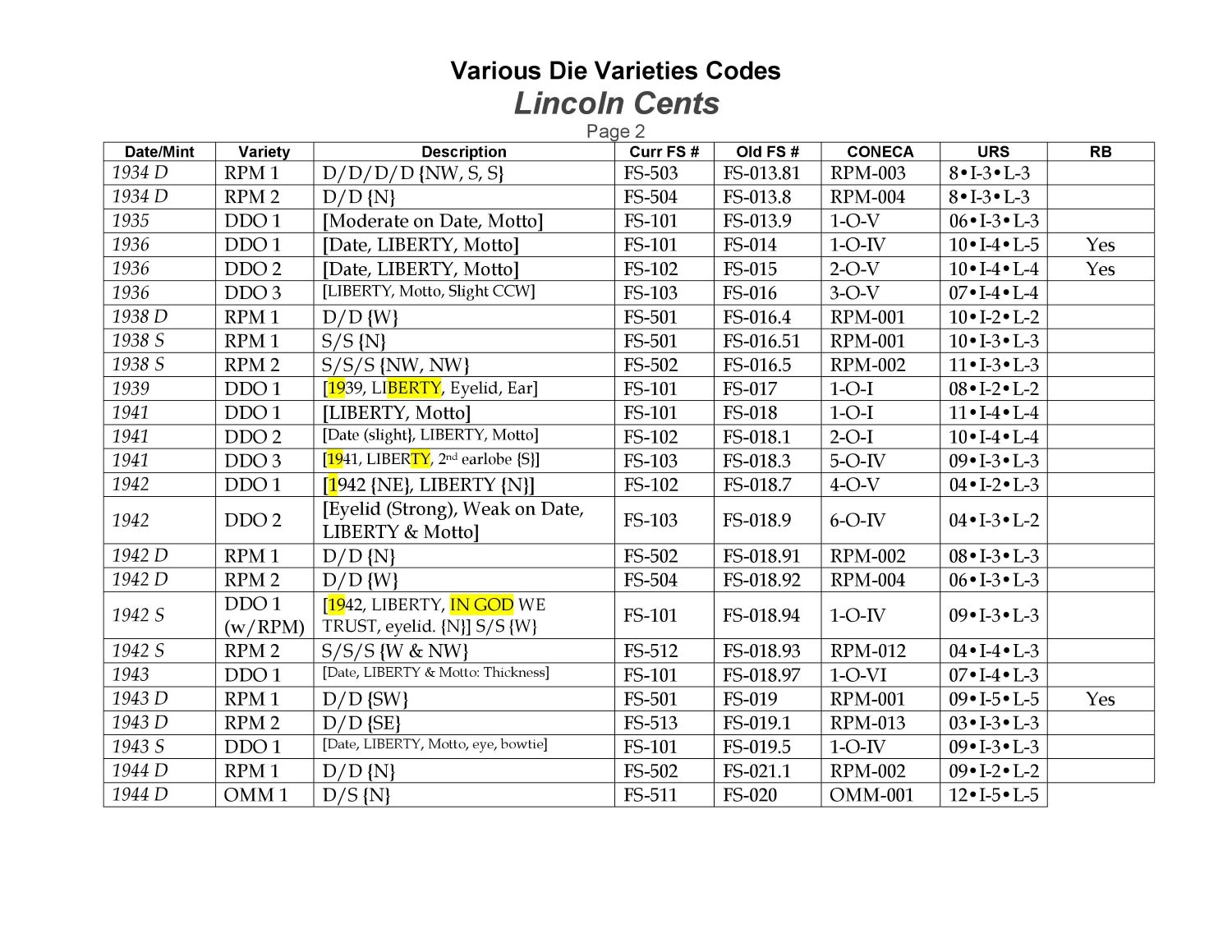 Summary-List-Of-Varieties/Errors-For-Wheat-Cents......