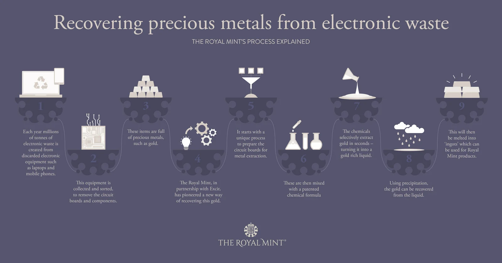 Turning-Electronic-Waste-Into-Gold:-The-Royal-Mint's-World-First-Sustainable-Precious-Metal-Tech