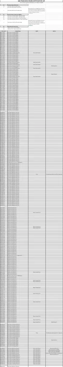 San-Francisco-Hoard-Certification-List