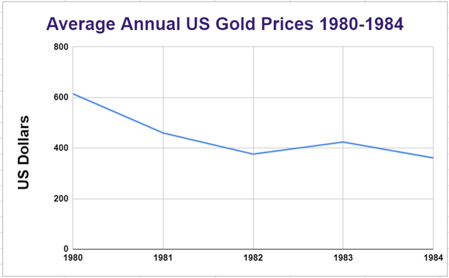 Commems-Collection-Modern:-1980-84-American-Arts-Gold-Medallions