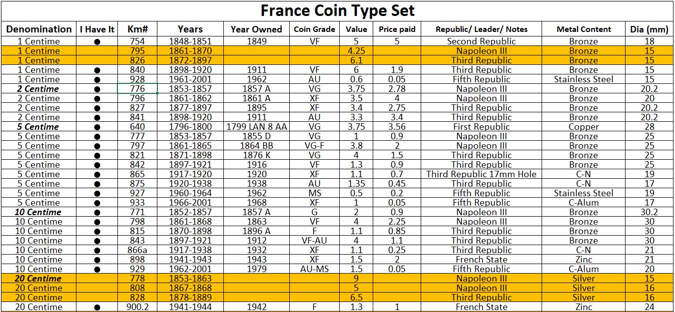 France-Type-Set!-1796-2001-1centime-To-100-Francs