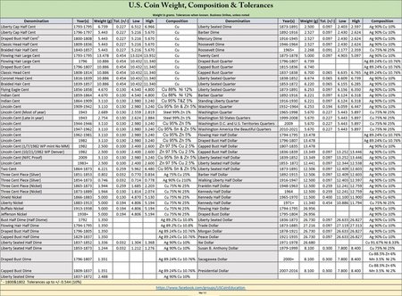 Weight-Tolerances-Of-Base-Metal-Classic-US-Coins?