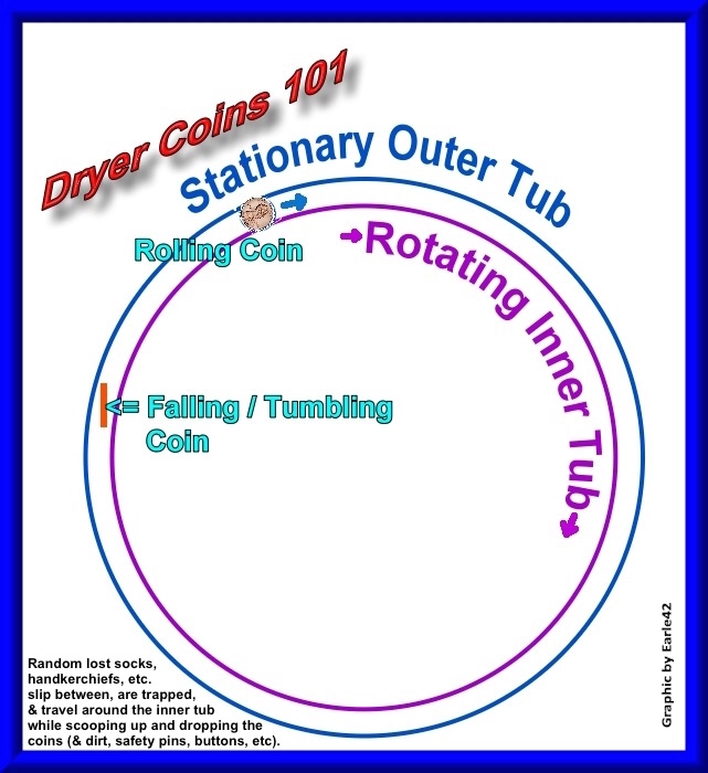 Dryer-Coins-Explained-With-Image-Gallery,-Many-Pictured,-Some-Extreme