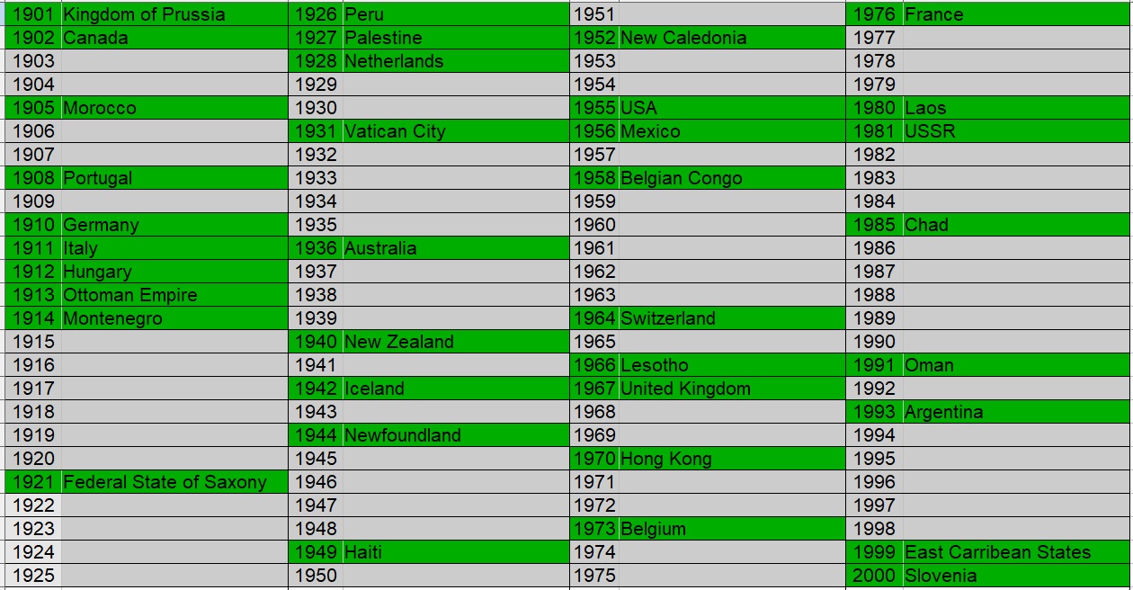 100-Coins-From-100-Different-Countries-In-100-Different-Years-Game-20th-Century-Edition