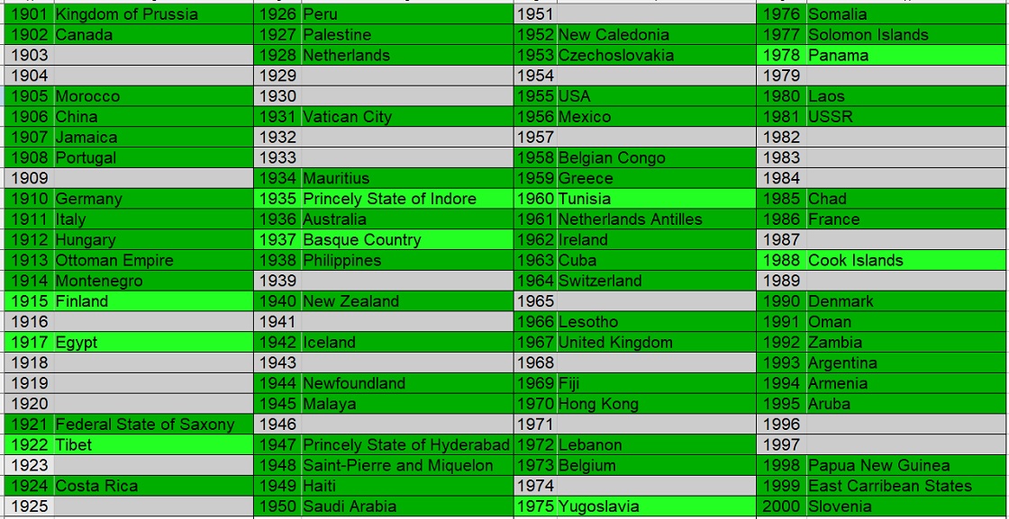 100-Coins-From-100-Different-Countries-In-100-Different-Years-Game-20th-Century-Edition