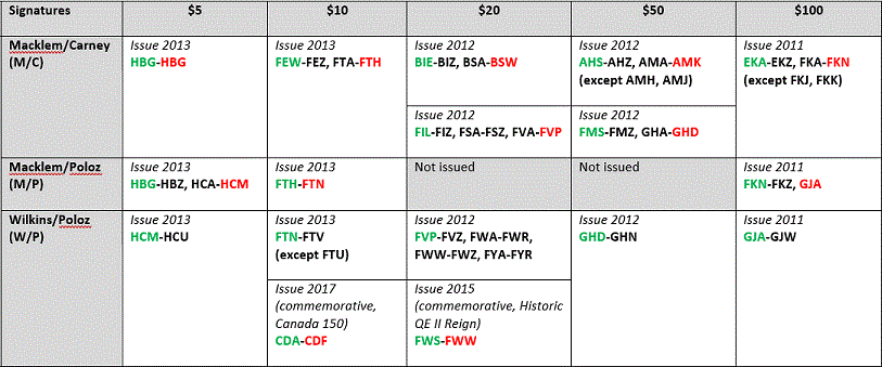 Reporting-New-Canadian-Banknote-Prefixes