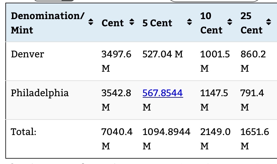 Whats-A-Best-Place-To-Find-The-Amount-Of-Minted-US-Coins?