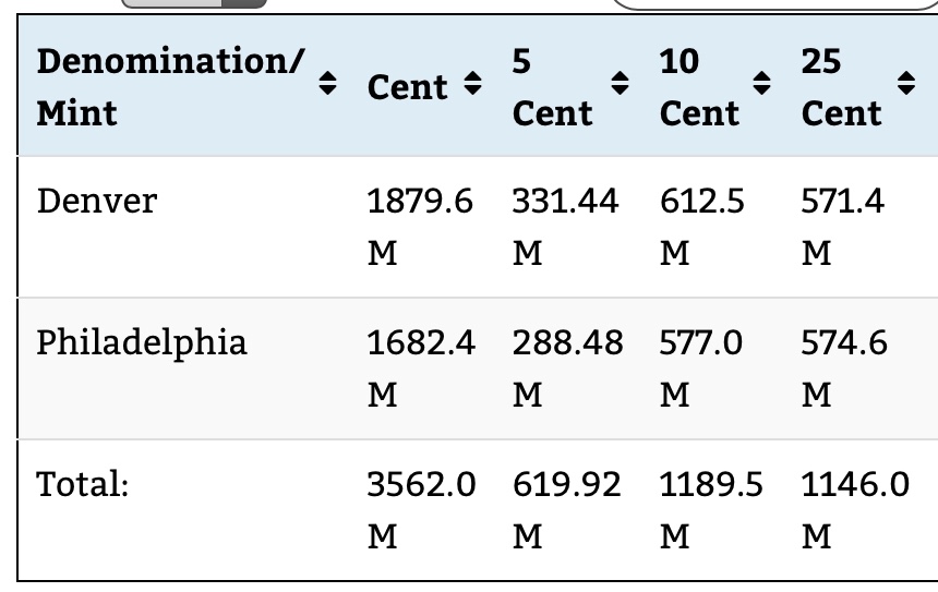 Whats-A-Best-Place-To-Find-The-Amount-Of-Minted-US-Coins?