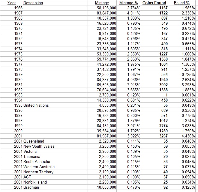 20-Cent-Noodling-Stats-March-2016---March-2022