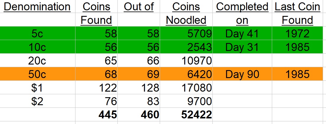 The-Big-Noodle:-Noodling-A-Complete-Set-Of-Circulating-Australian-Decimal-Coins-From-Scratch