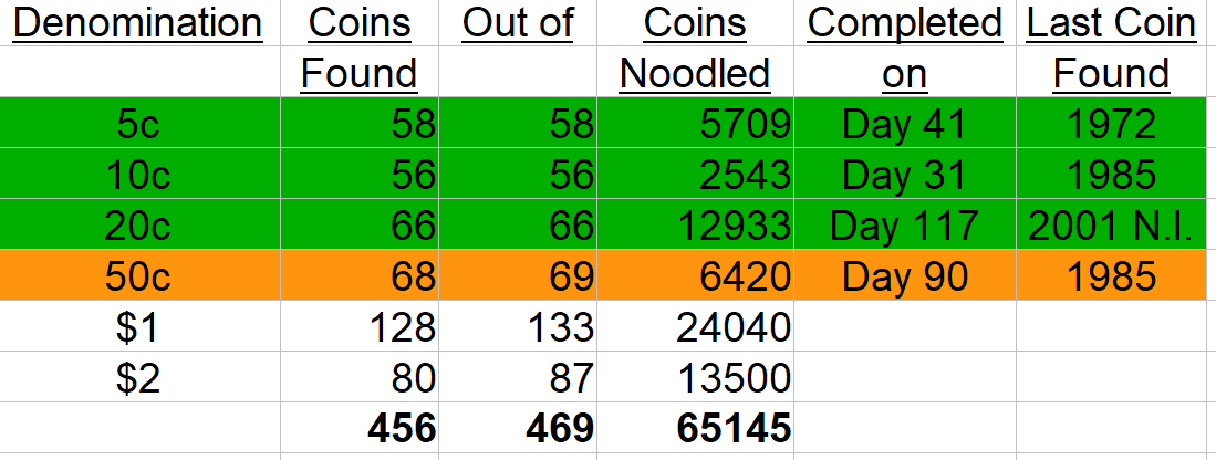 The-Big-Noodle:-Noodling-A-Complete-Set-Of-Circulating-Australian-Decimal-Coins-From-Scratch